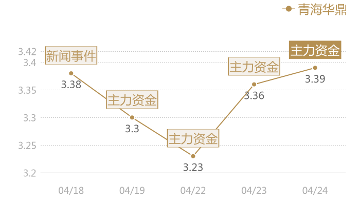 青海华鼎2024-04-24近五日风向股价图