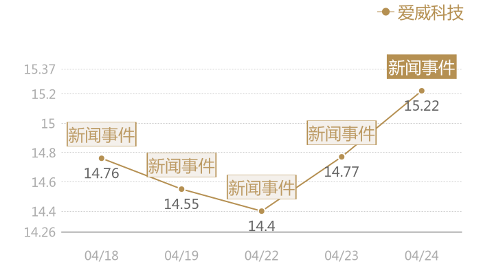爱威科技2024-04-24近五日风向股价图
