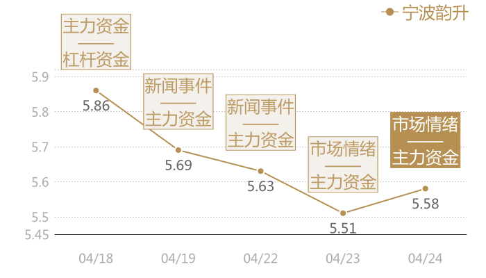 宁波韵升2024-04-24近五日风向股价图