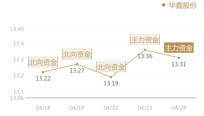 华鑫股份2024-04-24近五日风向股价图