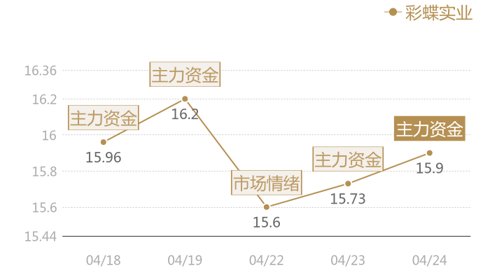 彩蝶实业2024-04-24近五日风向股价图