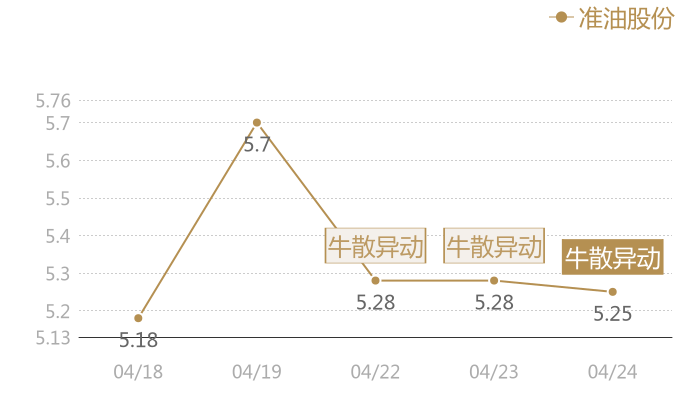 准油股份2024-04-24近五日风向股价图
