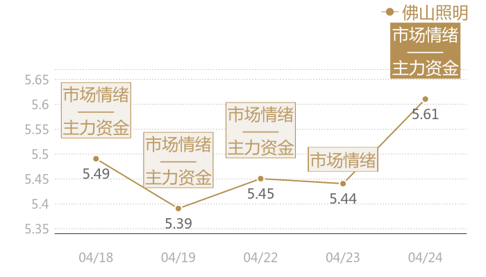 佛山照明2024-04-24近五日风向股价图