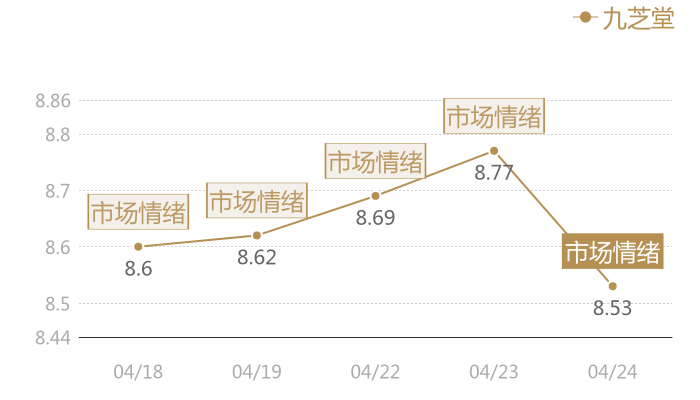 九芝堂2024-04-24近五日风向股价图