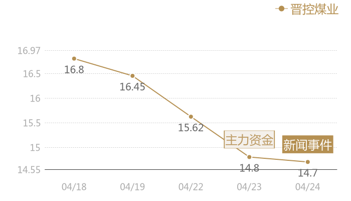 晋控煤业2024-04-24近五日风向股价图