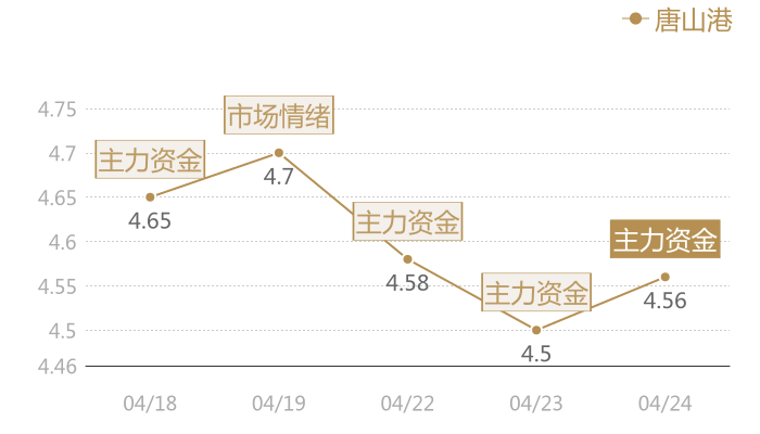 唐山港2024-04-24近五日风向股价图