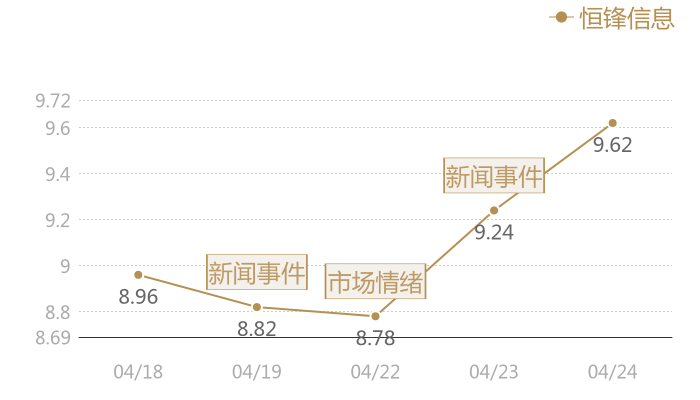 恒锋信息2024-04-24近五日风向股价图