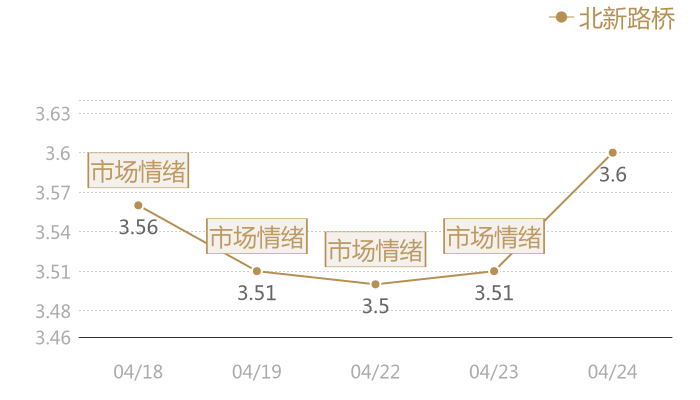 北新路桥2024-04-24近五日风向股价图