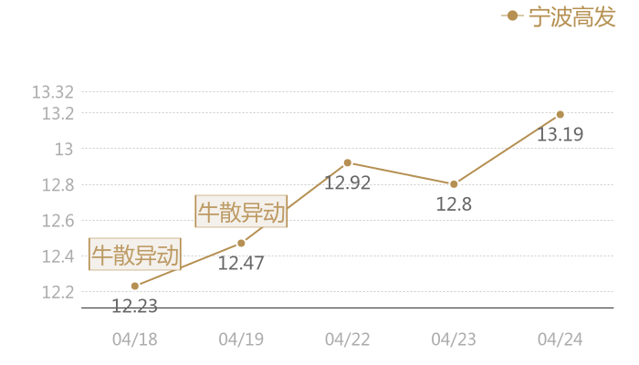 宁波高发2024-04-24近五日风向股价图