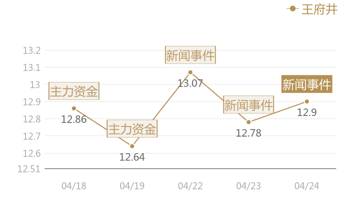 王府井2024-04-24近五日风向股价图