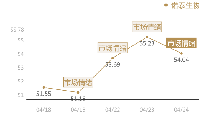 诺泰生物2024-04-24近五日风向股价图