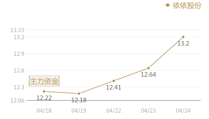 依依股份2024-04-24近五日风向股价图
