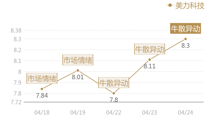 美力科技2024-04-24近五日风向股价图