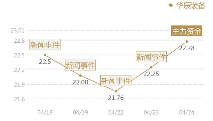 华辰装备2024-04-24近五日风向股价图