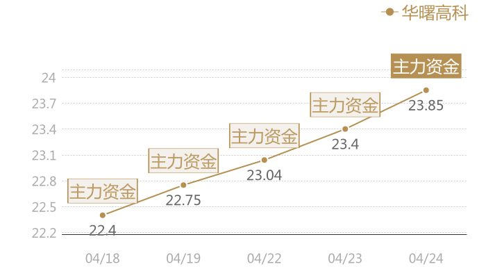 华曙高科2024-04-24近五日风向股价图