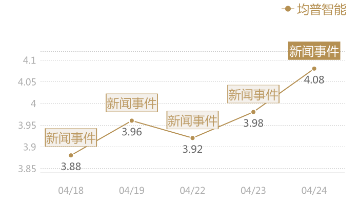 均普智能2024-04-24近五日风向股价图