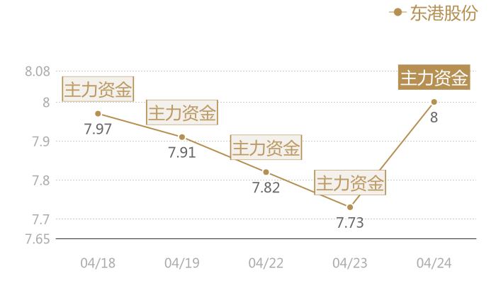 东港股份2024-04-24近五日风向股价图