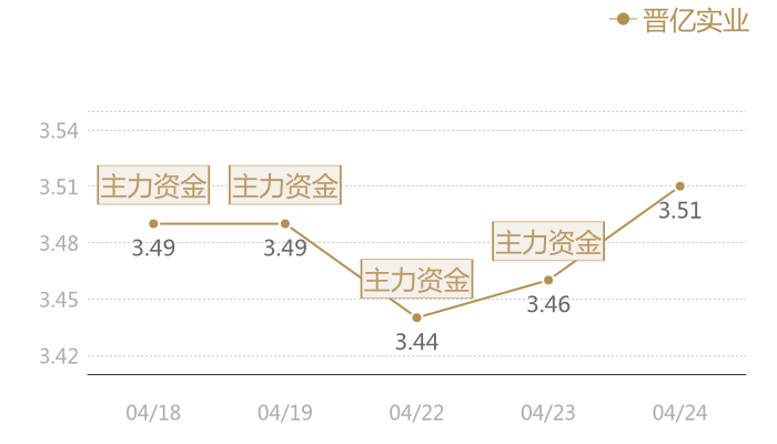 晋亿实业2024-04-24近五日风向股价图