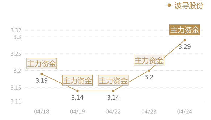 波导股份2024-04-24近五日风向股价图