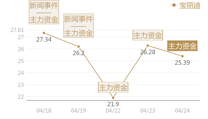 宝丽迪2024-04-24近五日风向股价图