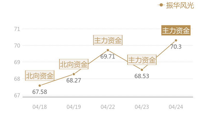 振华风光2024-04-24近五日风向股价图