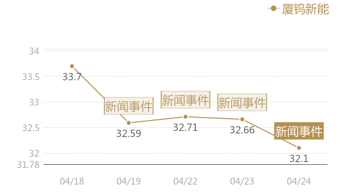 厦钨新能2024-04-24近五日风向股价图