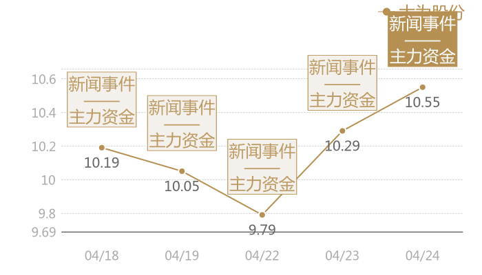 大为股份2024-04-24近五日风向股价图
