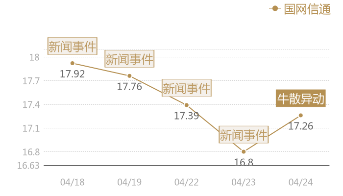 国网信通2024-04-24近五日风向股价图