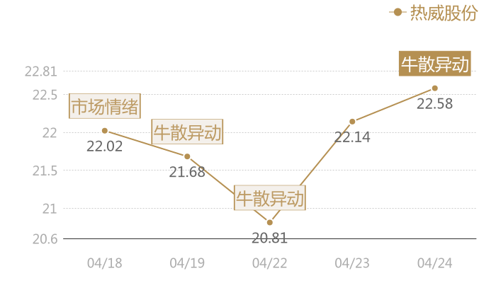 热威股份2024-04-24近五日风向股价图