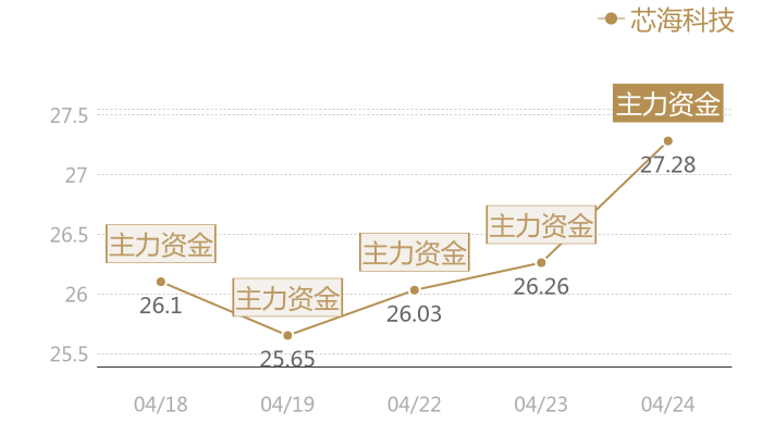 芯海科技2024-04-24近五日风向股价图