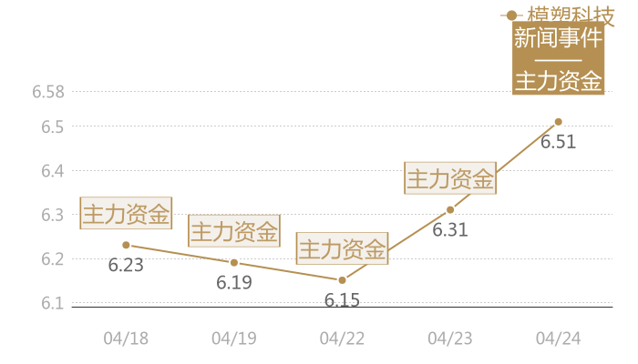 模塑科技2024-04-24近五日风向股价图