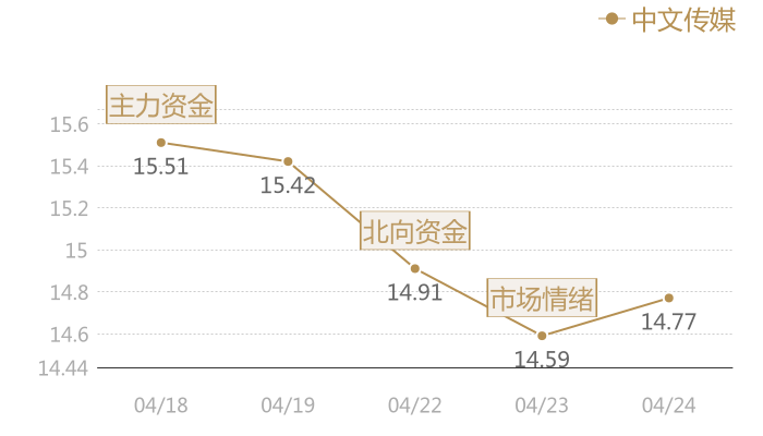 中文传媒2024-04-24近五日风向股价图