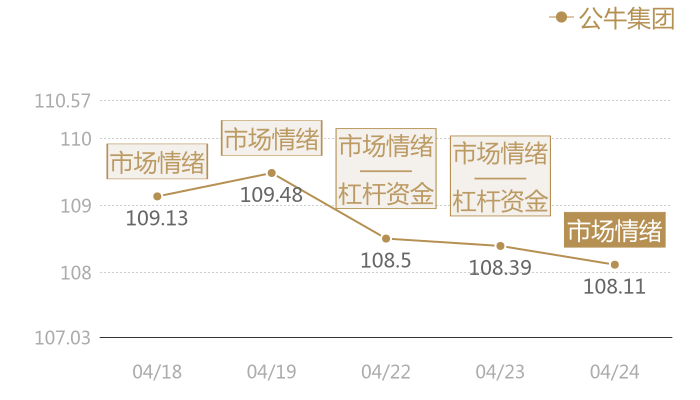 公牛集团2024-04-24近五日风向股价图
