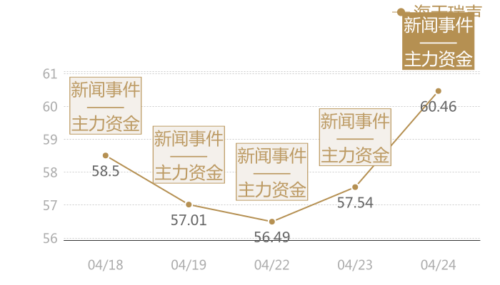 海天瑞声2024-04-24近五日风向股价图