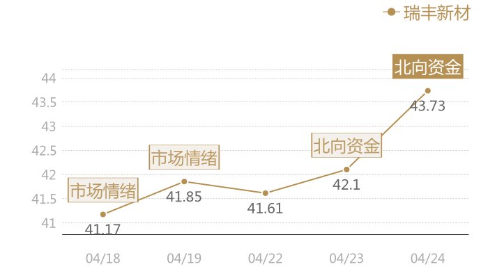 瑞丰新材2024-04-24近五日风向股价图