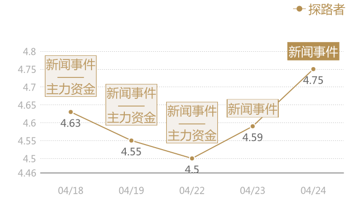 探路者2024-04-24近五日风向股价图