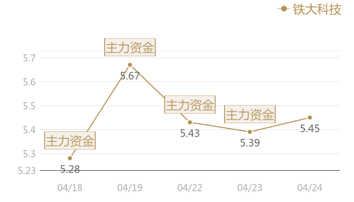 铁大科技2024-04-24近五日风向股价图