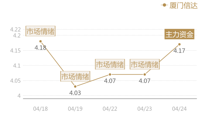 厦门信达2024-04-24近五日风向股价图