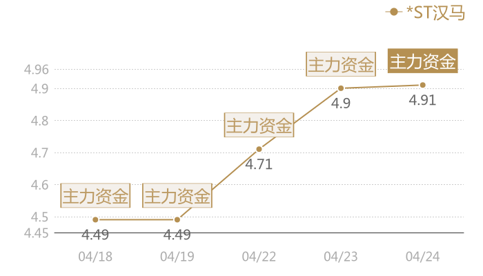 *ST汉马2024-04-24近五日风向股价图