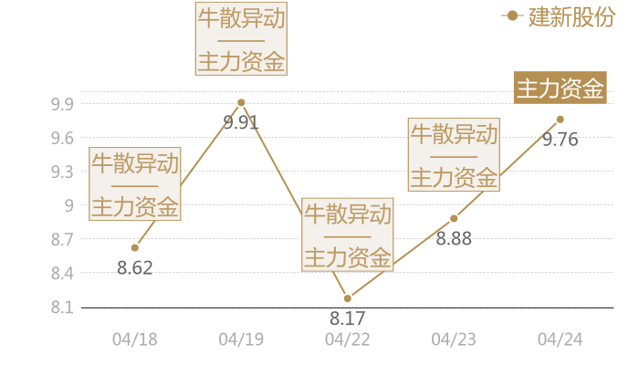 建新股份2024-04-24近五日风向股价图
