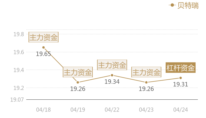 贝特瑞2024-04-24近五日风向股价图