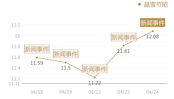 晶雪节能2024-04-24近五日风向股价图