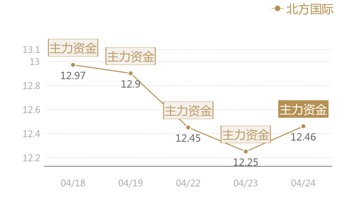北方国际2024-04-24近五日风向股价图