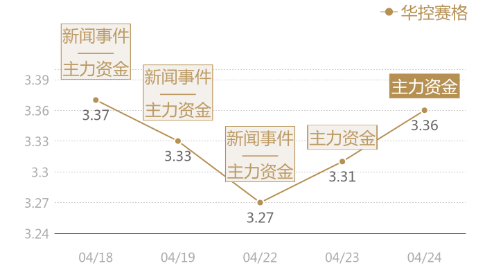 华控赛格2024-04-24近五日风向股价图