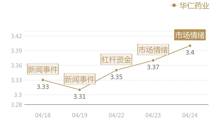 华仁药业2024-04-24近五日风向股价图