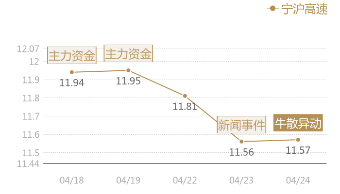 宁沪高速2024-04-24近五日风向股价图