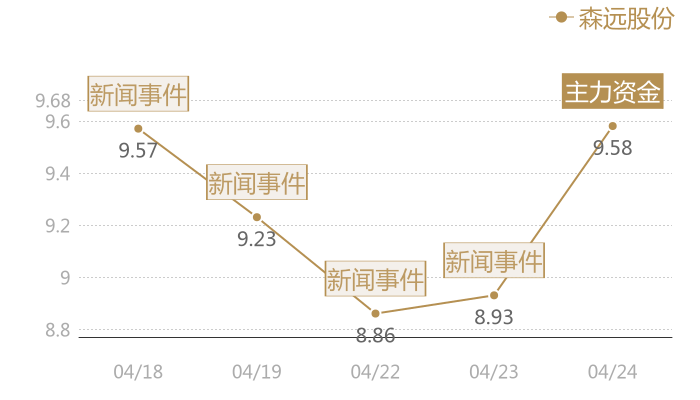 森远股份2024-04-24近五日风向股价图