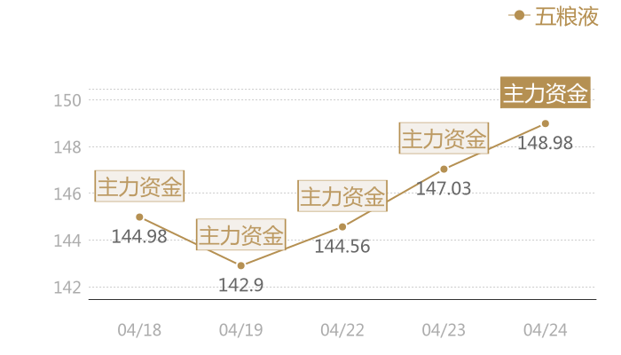 五粮液2024-04-24近五日风向股价图