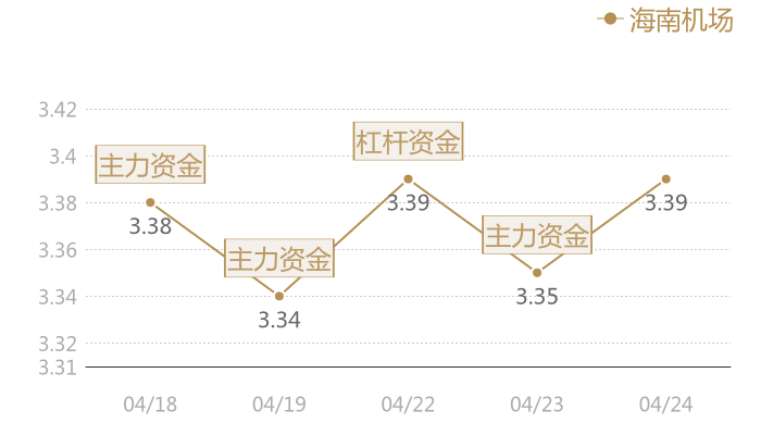 海南机场2024-04-24近五日风向股价图