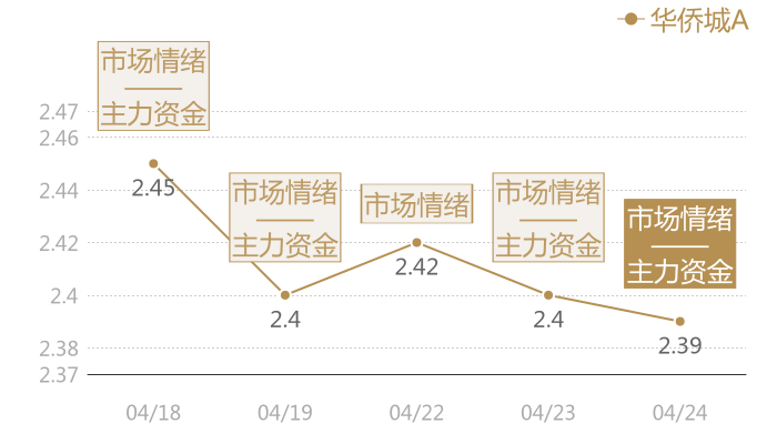 华侨城A2024-04-24近五日风向股价图